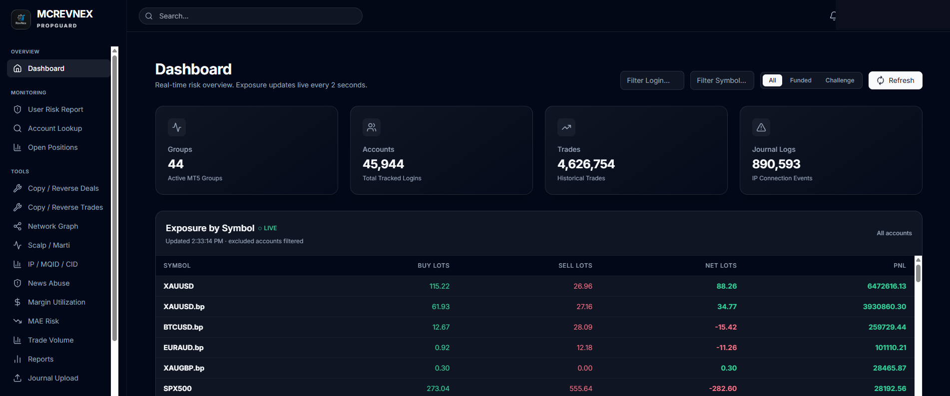 PropGuard Risk Dashboard — live exposure by symbol across all trading accounts